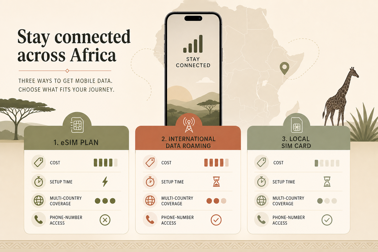 Comparison of eSIM, international roaming, and local SIM card options for travel in Africa
